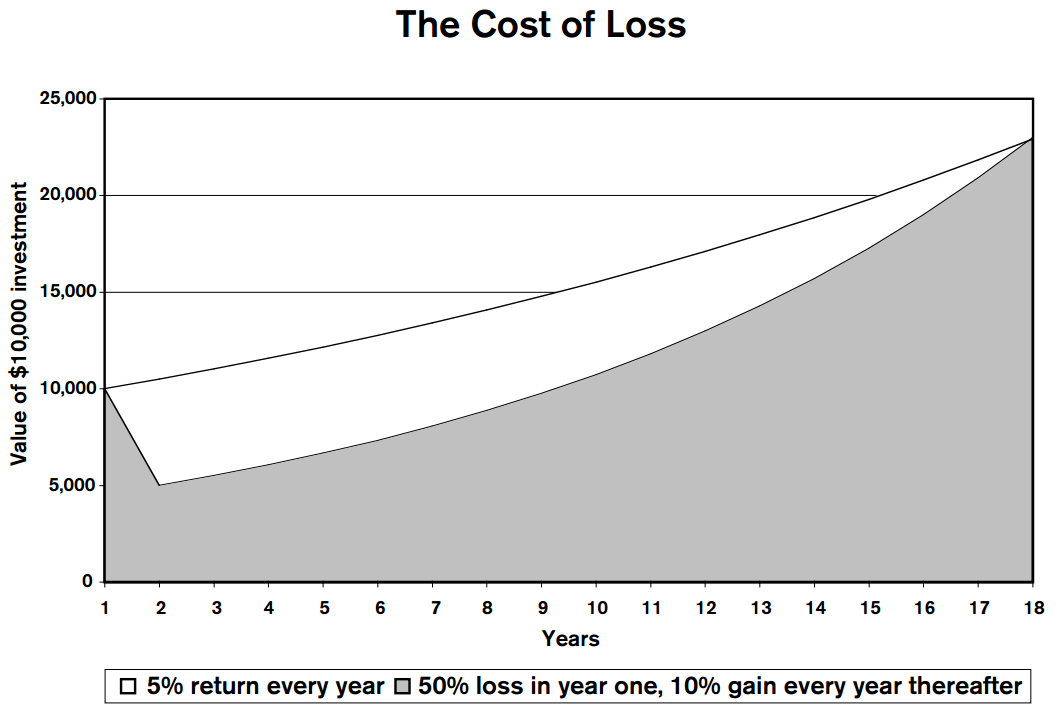 Two curves tarting at $10,000 and finishing at $25,000 after 18 years.
The first one loses 50% in the first year and has 10% growth every year after that.
The second one has 5% growth every year.