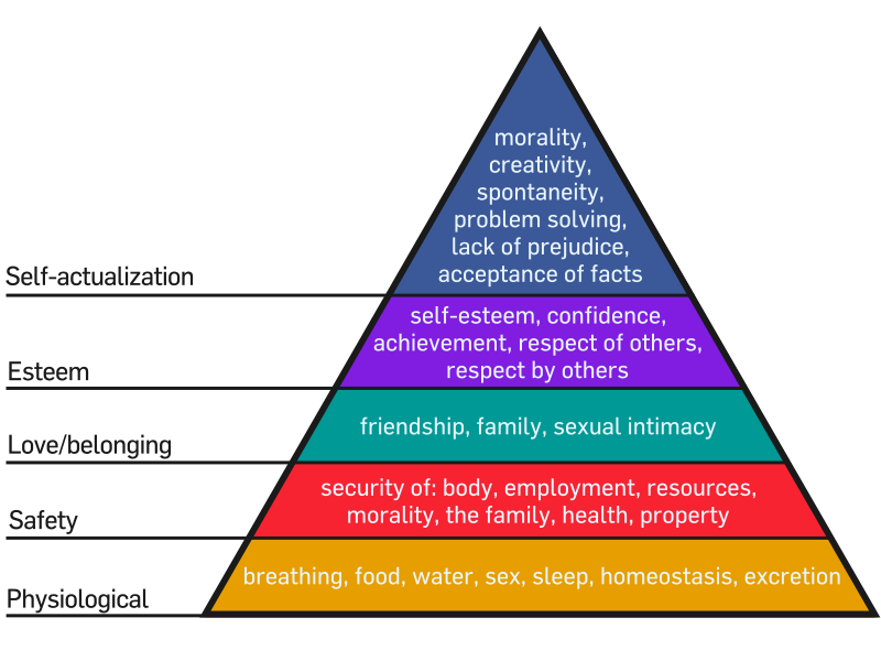 Maslow's Pyramid of needs